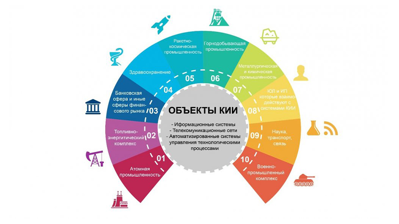Заказчик под угрозой: как бреши в защите критической информационной инфраструктуры соисполнителей влияют на ГОЗ